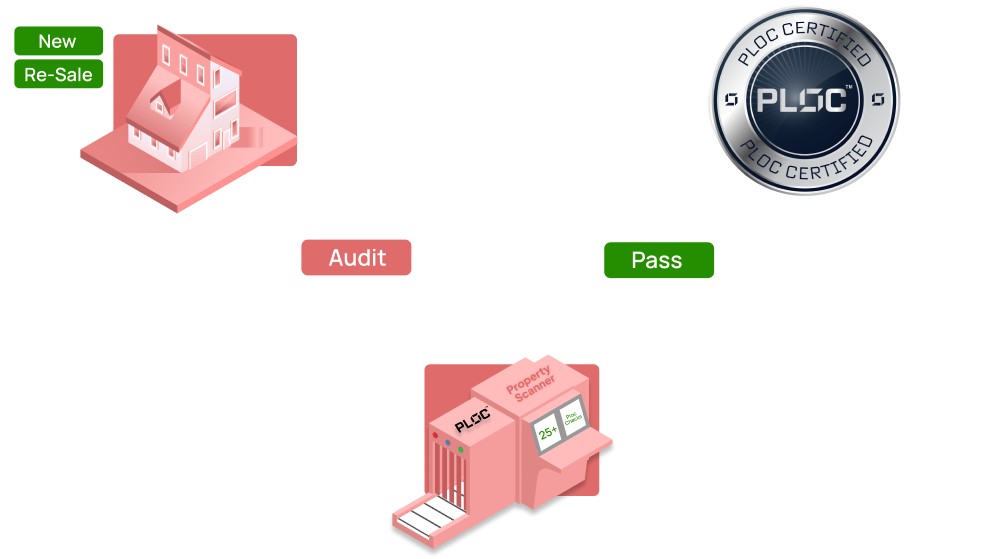 Image explaining the Ploc Process of Selecting Properties. It is a three step process: 1. Properties are introduced in the Market. 2. Ploc Scans the Properties and performs all due diligence, So that you don't have to. 3. The properties which pass Ploc's Rigorous check are then listed on the platform for you to select from